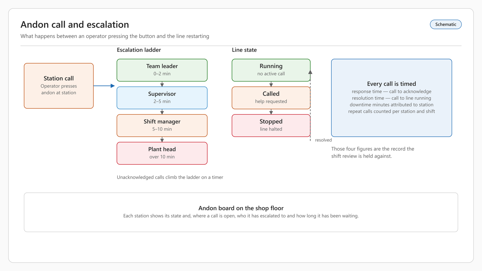 Schematic of andon call handling: an operator's station call entering a four-rung escalation ladder that climbs from team leader within two minutes to supervisor, shift manager and plant head beyond ten minutes, beside a line-state track running from running to called to stopped and back on resolution, and a panel naming the four figures every call records — response time, resolution time, downtime minutes attributed to the station, and repeat calls per station and shift.