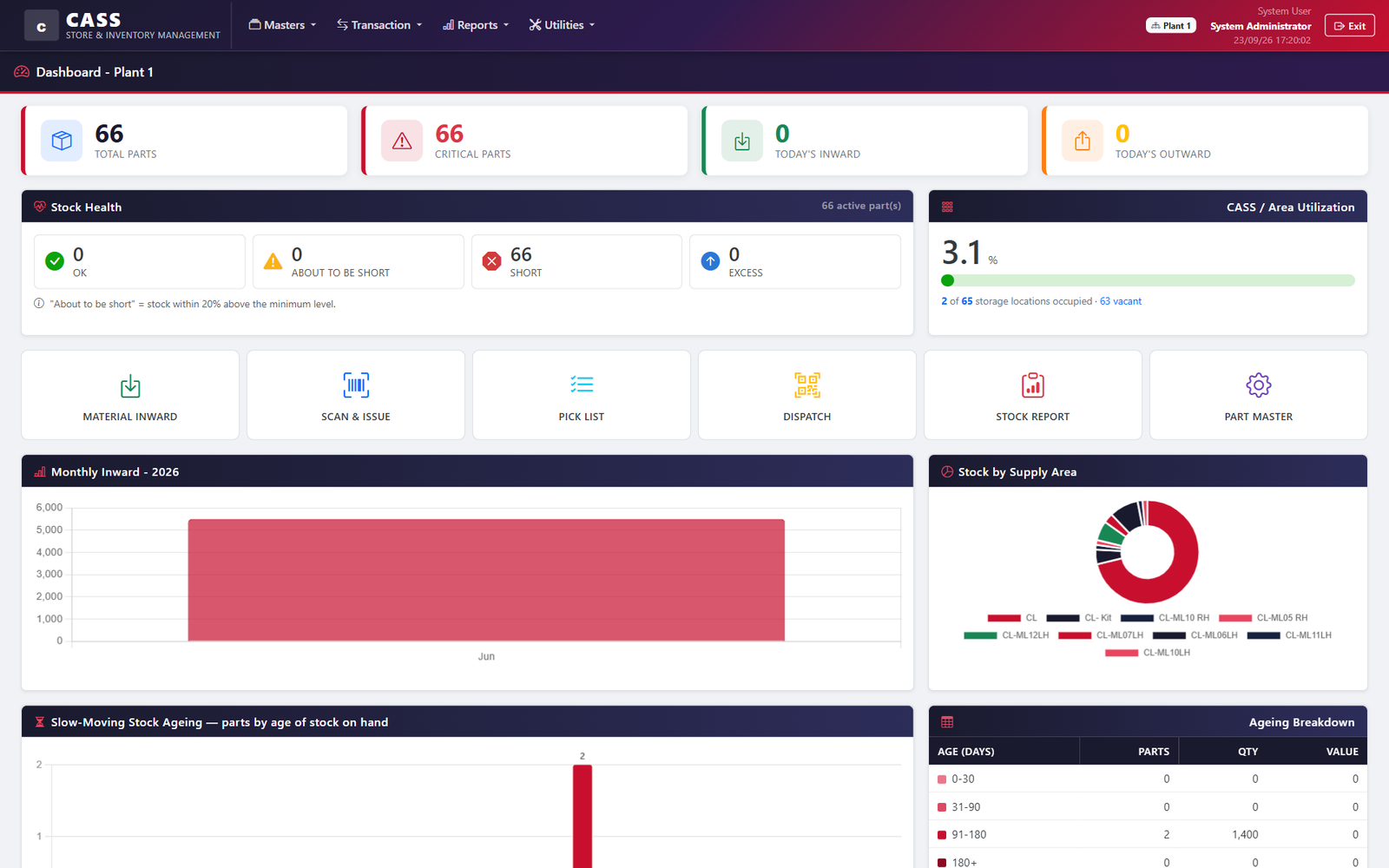 Plant dashboard with four tiles for total parts, critical parts and today's inward and outward, a stock health panel with OK, about to be short, short and excess counts, an area utilisation bar with occupied and vacant storage locations, six shortcut tiles for material inward, scan and issue, pick list, dispatch, stock report and part master, and charts of monthly inward and stock by supply area.