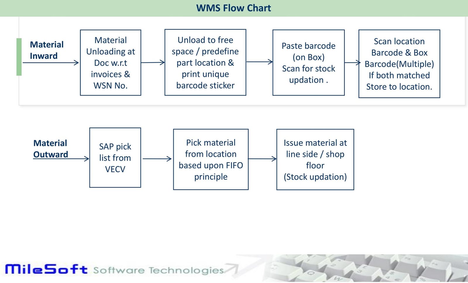 MileSoft material flow screen showing movement of material through receipt, storage, issue and consumption stages.
