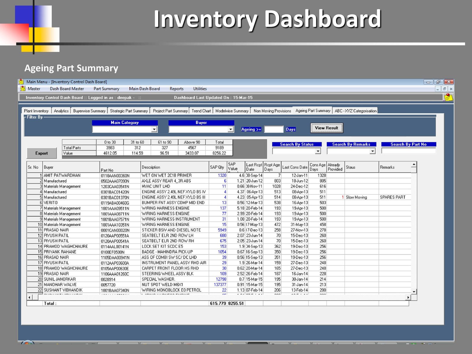 Ageing part summary screen. A summary table gives part counts and values for four ageing bands. Below it a detailed grid lists parts by buyer with columns for part number, description, quantity, value, last receipt date, receipt age in days, last consumption date and consumption age in days. The first row shows a receipt age of seven days beside a consumption age of one thousand three hundred and twenty-eight days.