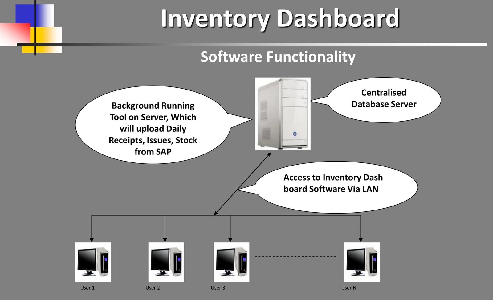 Architecture diagram showing a central database server. One annotation describes a background tool on the server uploading daily receipts, issues and stock from SAP. Another describes user workstations accessing the inventory dashboard software over a local area network, with four workstations shown connected.