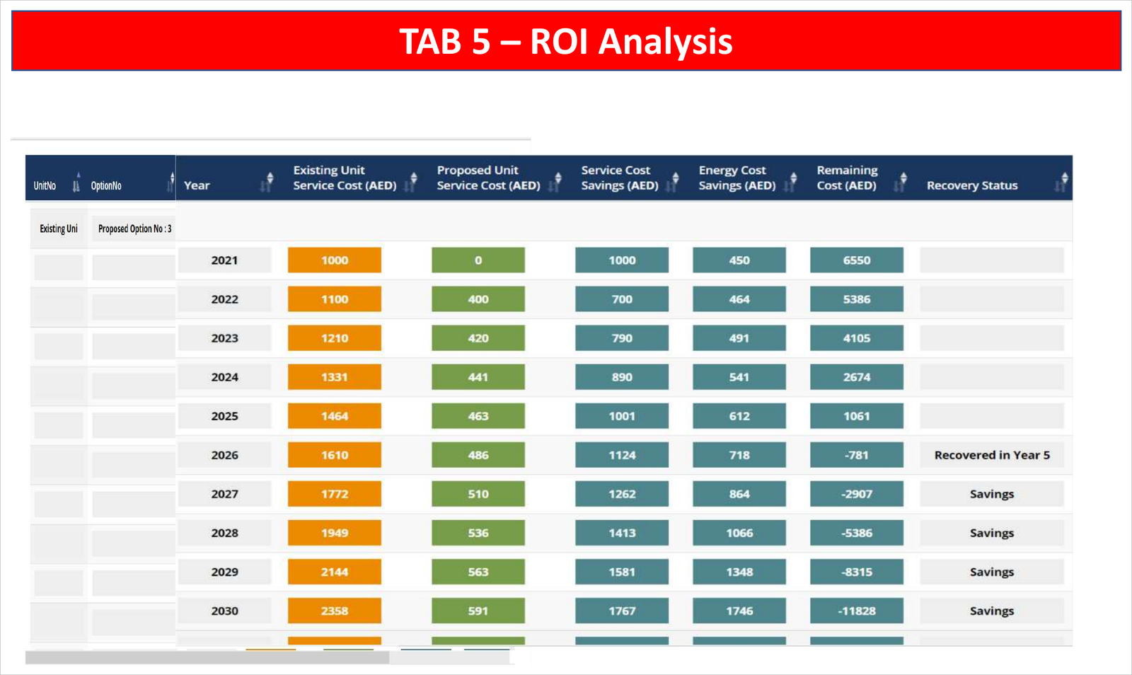 MileSoft Lifecycle Cost Analysis return-on-investment and breakeven schedule, showing year-by-year service cost, energy-cost saving and remaining unrecovered cost with the breakeven year identified.