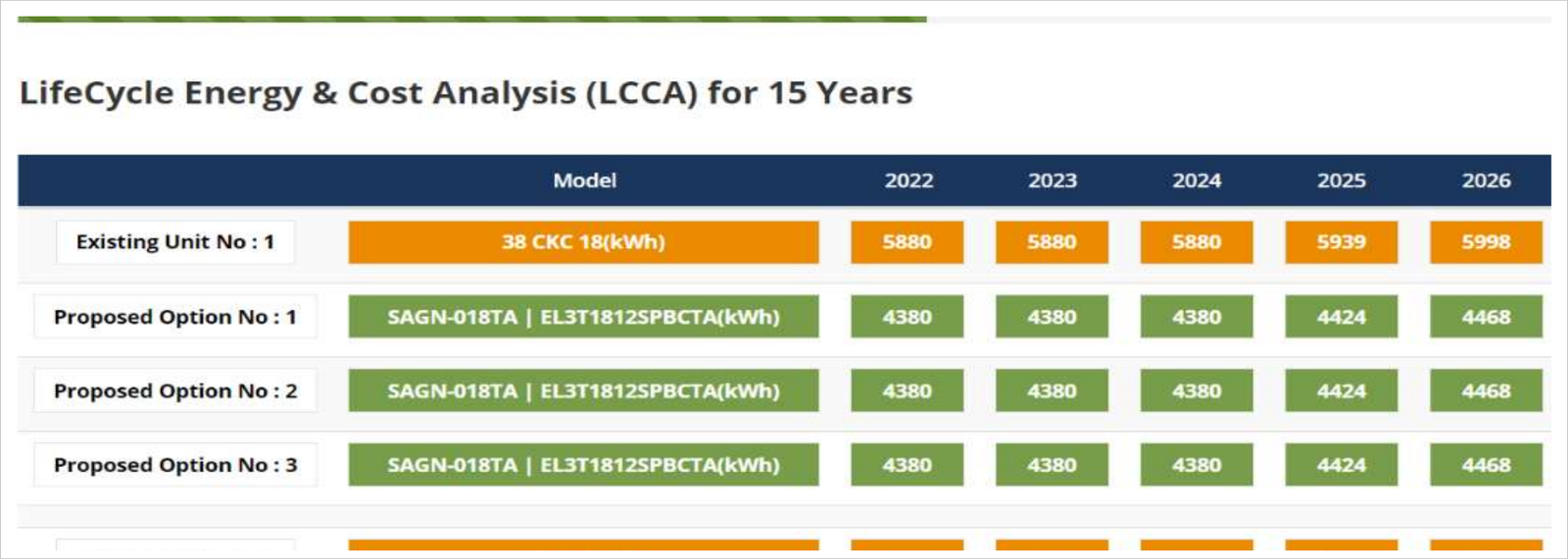 MileSoft Lifecycle Cost Analysis multi-year energy and cost comparison, showing each option's annual consumption with year-on-year escalation and an age-related derating factor priced across the horizon.