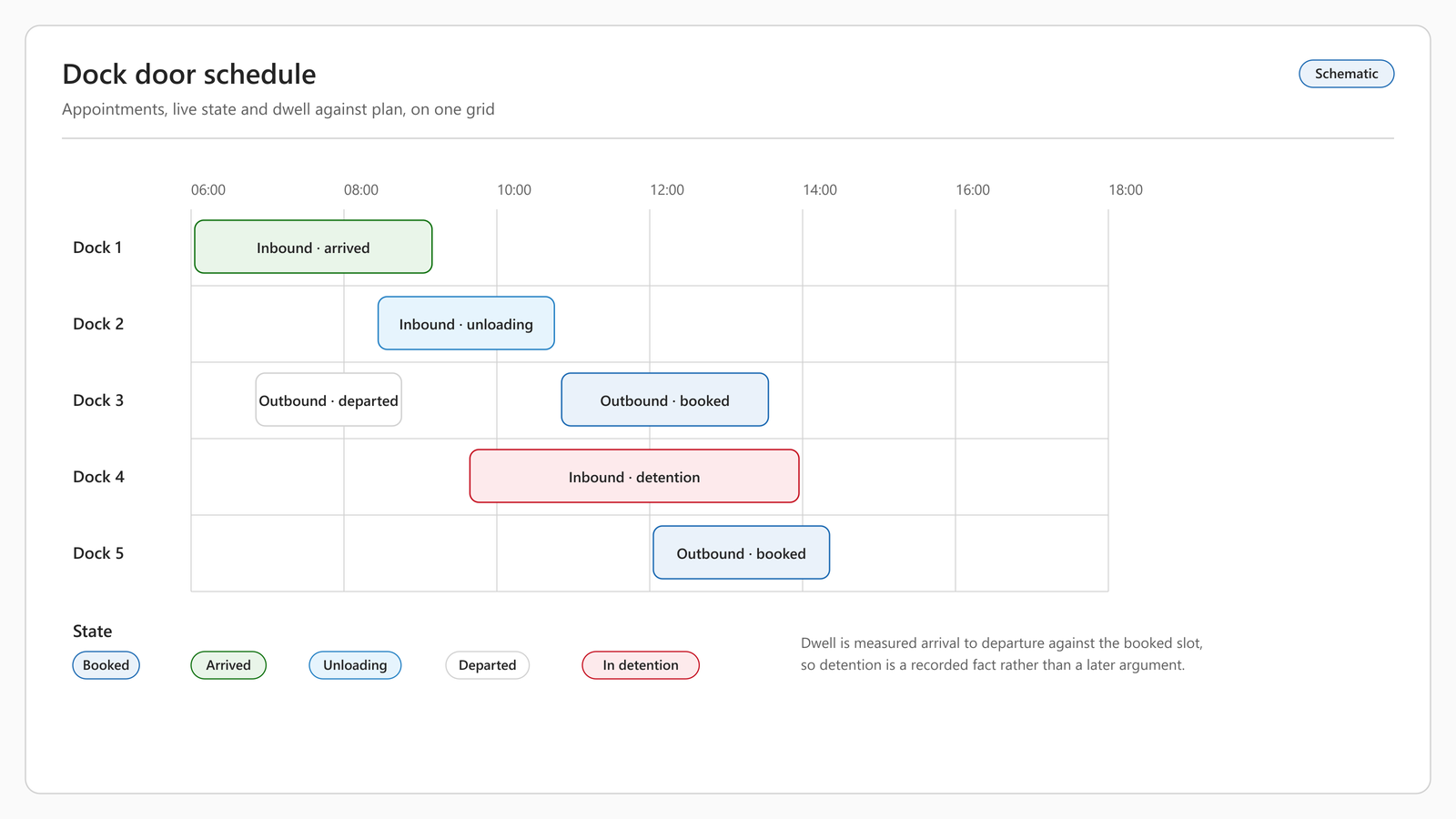 Schematic of a dock door schedule: five dock doors down the rows against a timeline from six in the morning to six in the evening, with appointment bars coloured by state — booked, arrived, unloading, departed and in detention — and a note that dwell is measured from arrival to departure against the booked slot, so detention is a recorded fact rather than a later argument.