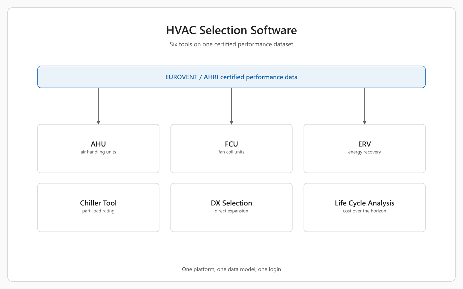 Schematic module map of MileSoft's HVAC software: a shared EUROVENT and AHRI certified performance dataset across the top, feeding six selection tools beneath it — AHU for air handling units, FCU for fan coil units, ERV for energy recovery, the Chiller Tool for part-load rating, DX Selection for direct expansion, and Life Cycle Analysis for cost over the horizon.