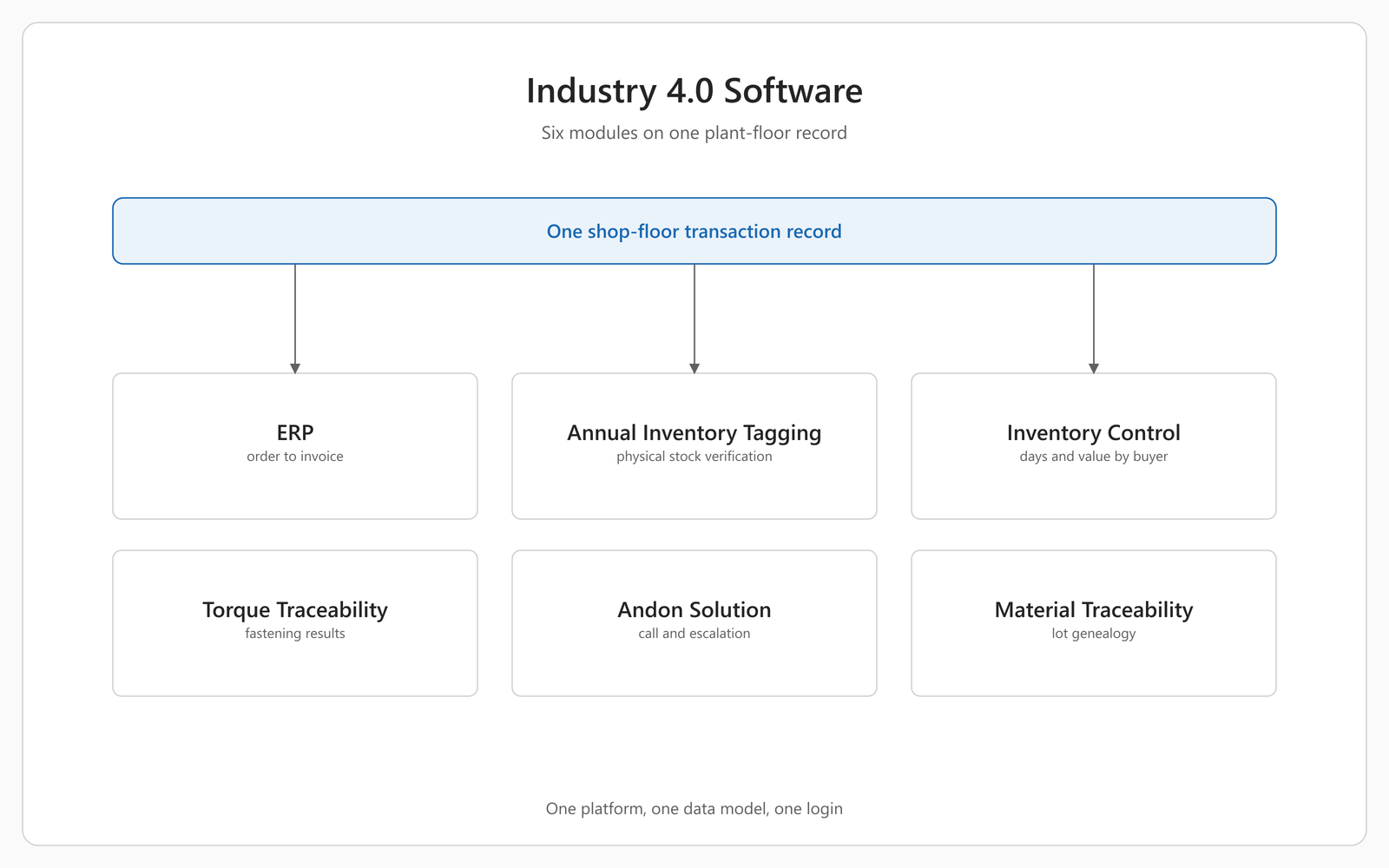 Schematic module map of MileSoft's Industry 4.0 software: a single shop-floor transaction record across the top, feeding six modules beneath it — ERP from order to invoice, Annual Inventory Tagging for physical stock verification, Inventory Control reporting days and value by buyer, Torque Traceability for fastening results, the Andon Solution for call and escalation, and Material Traceability for lot genealogy.