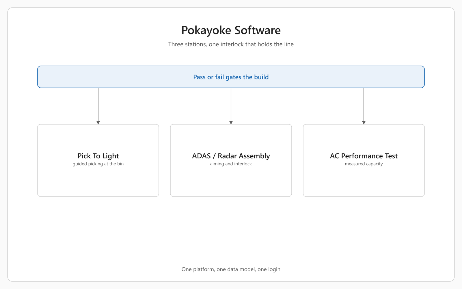 Schematic module map of MileSoft's Pokayoke software: a pass-or-fail gate that holds the build across the top, feeding three error-proofing stations beneath it — Pick To Light for guided picking at the bin, ADAS and radar assembly for aiming and interlock, and AC Performance Test for measured capacity.