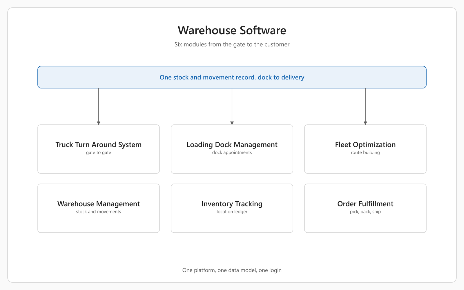 Schematic module map of MileSoft's warehouse software: one stock and movement record from dock to delivery across the top, feeding six modules beneath it — the Truck Turn Around System from gate to gate, Loading Dock Management for dock appointments, Fleet Optimization for route building, Warehouse Management for stock and movements, Inventory Tracking for the location ledger, and Order Fulfillment for pick, pack and ship.