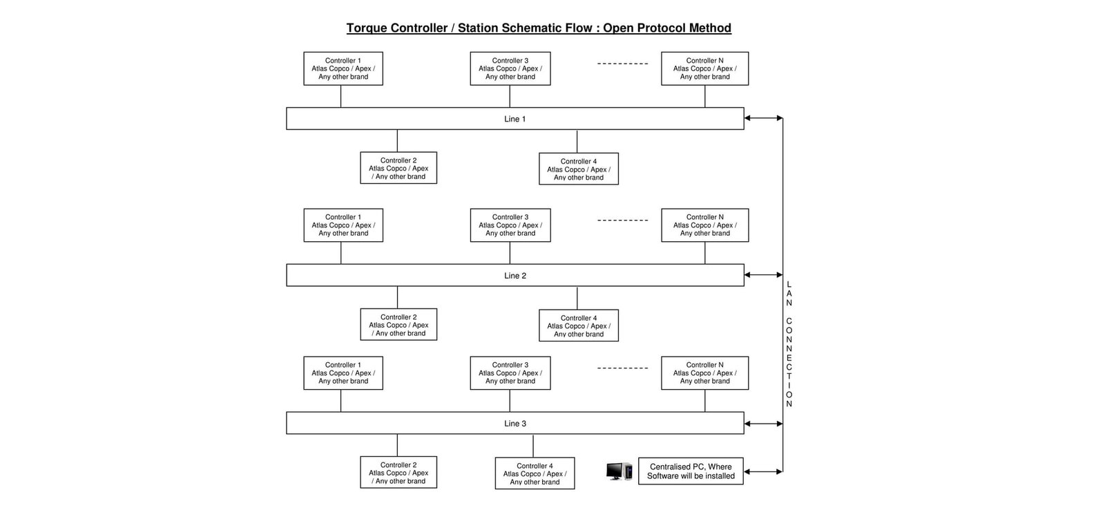 MileSoft Torque Traceability system architecture screen showing controller integration and data flow.