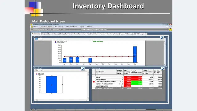 MileSoft inventory control dashboard: a monthly plant inventory chart in days against a target line, a buyer graph, and a table of procurement classes shaded by whether each meets its inventory-days target.