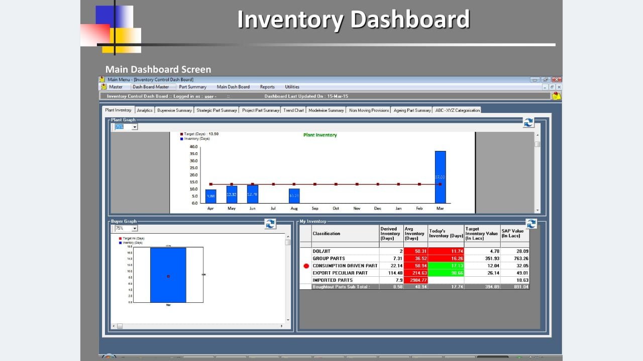 MileSoft inventory control dashboard: a monthly plant inventory chart in days against a target line, a buyer graph, and a table of procurement classes shaded by whether each meets its inventory-days target.