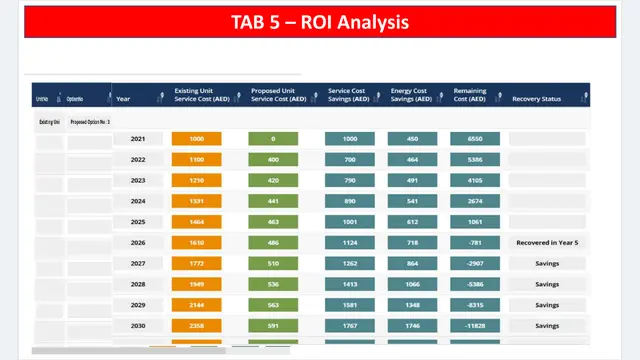 MileSoft Lifecycle Cost Analysis, return-on-investment tab: each year's service cost for the existing and proposed unit, the service and energy savings, the remaining cost, and the year the investment is recovered.