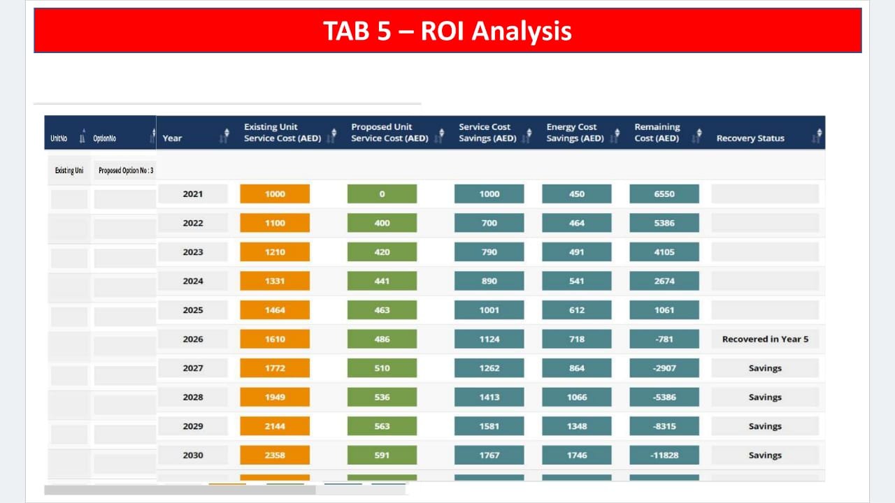 MileSoft Lifecycle Cost Analysis, return-on-investment tab: each year's service cost for the existing and proposed unit, the service and energy savings, the remaining cost, and the year the investment is recovered.
